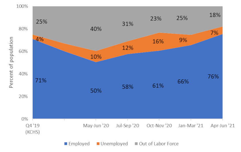 Figure 2. Labor Force Statistics (Age 18-64 years) 