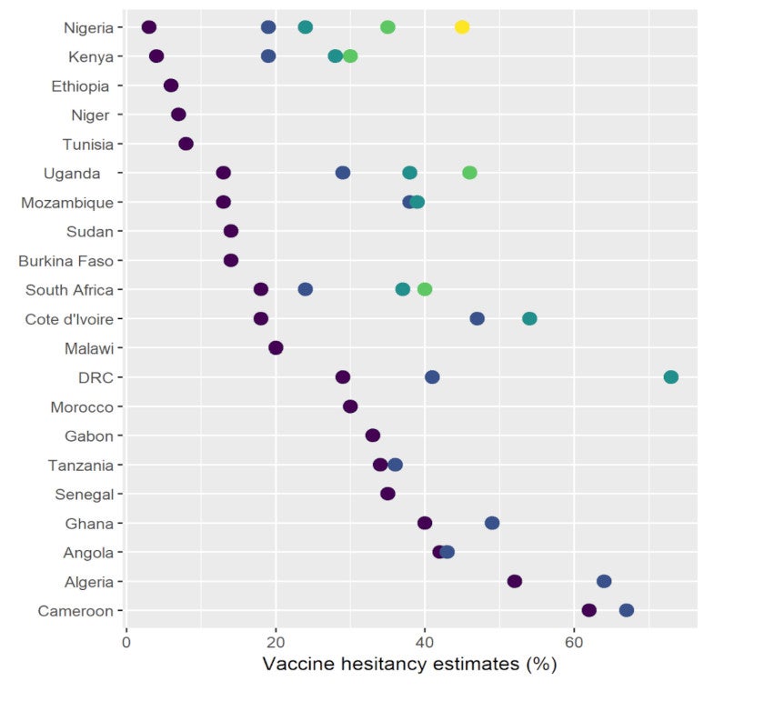 Figure 1 ? Compilation of available estimates for COVID-19 vaccine hesitancy in different African countries (some countries have multiple estimates).