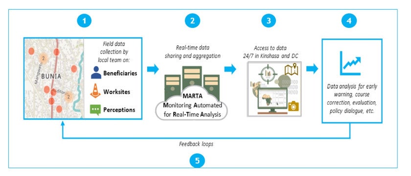 Monitoring Automated for Real Time Analysis (MARTA)
