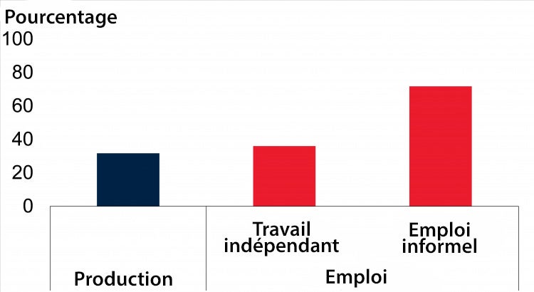 Emploi informel