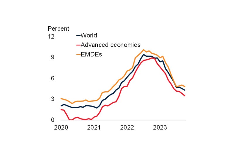 Figure 1. Global headline CPI inflation