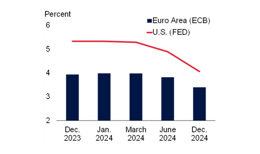 Figure 3. Market-based interest rate expectations 