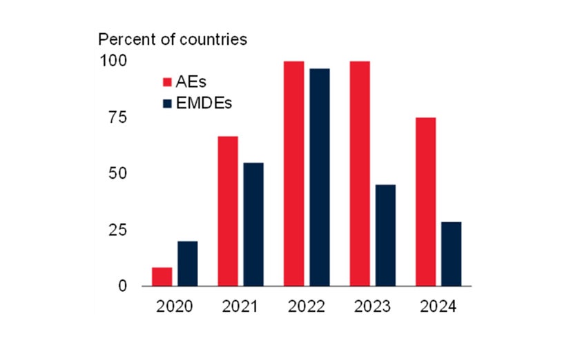 Figure 6. Share of countries with inflation above target 