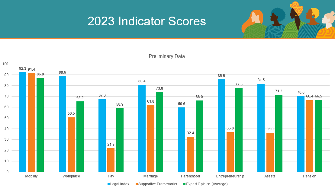 2023 Indicator Scores