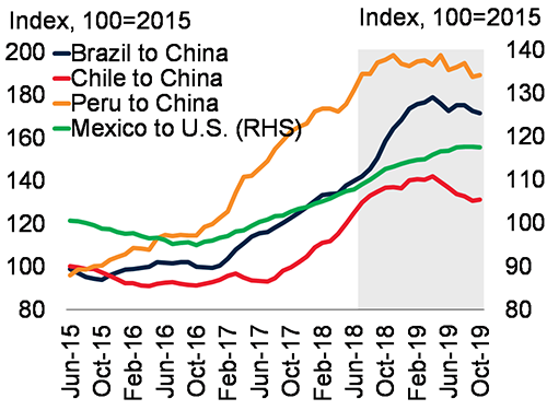 Exports LAC