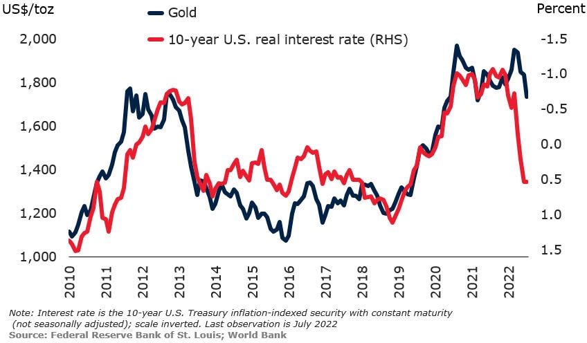 fig 2 Gold prices and interest rates