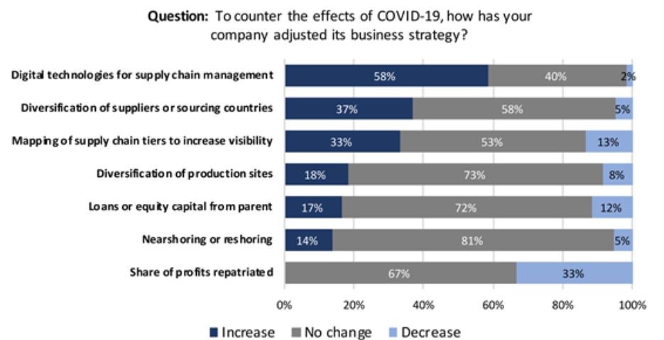 Figure 2: Firms have focused on supply chain optimization and resilience 