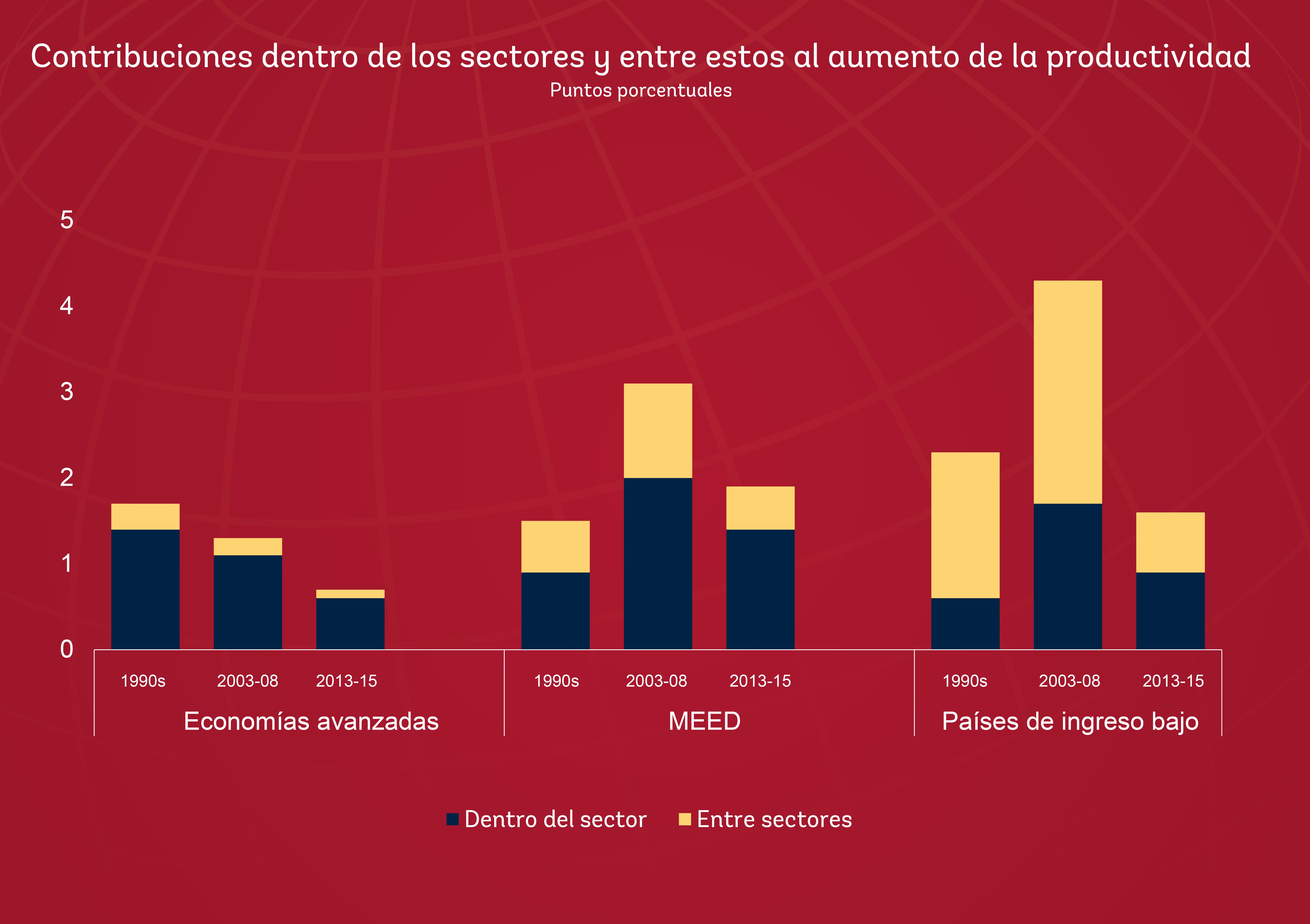 Contribuciones dentro de los sectores y entre estos al aumento de la productividad