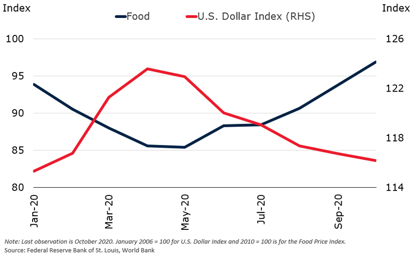 Food price index and US dollar