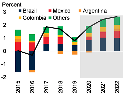 Growth LAC