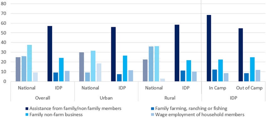 Figure 4: Households main income sources 