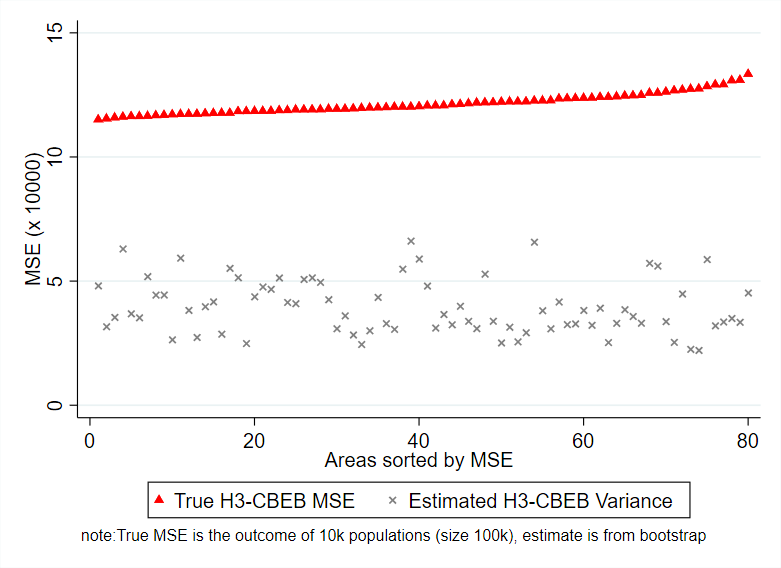 True MSE and estimated variance
