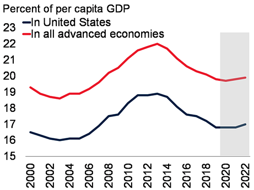 Per capita income LAC