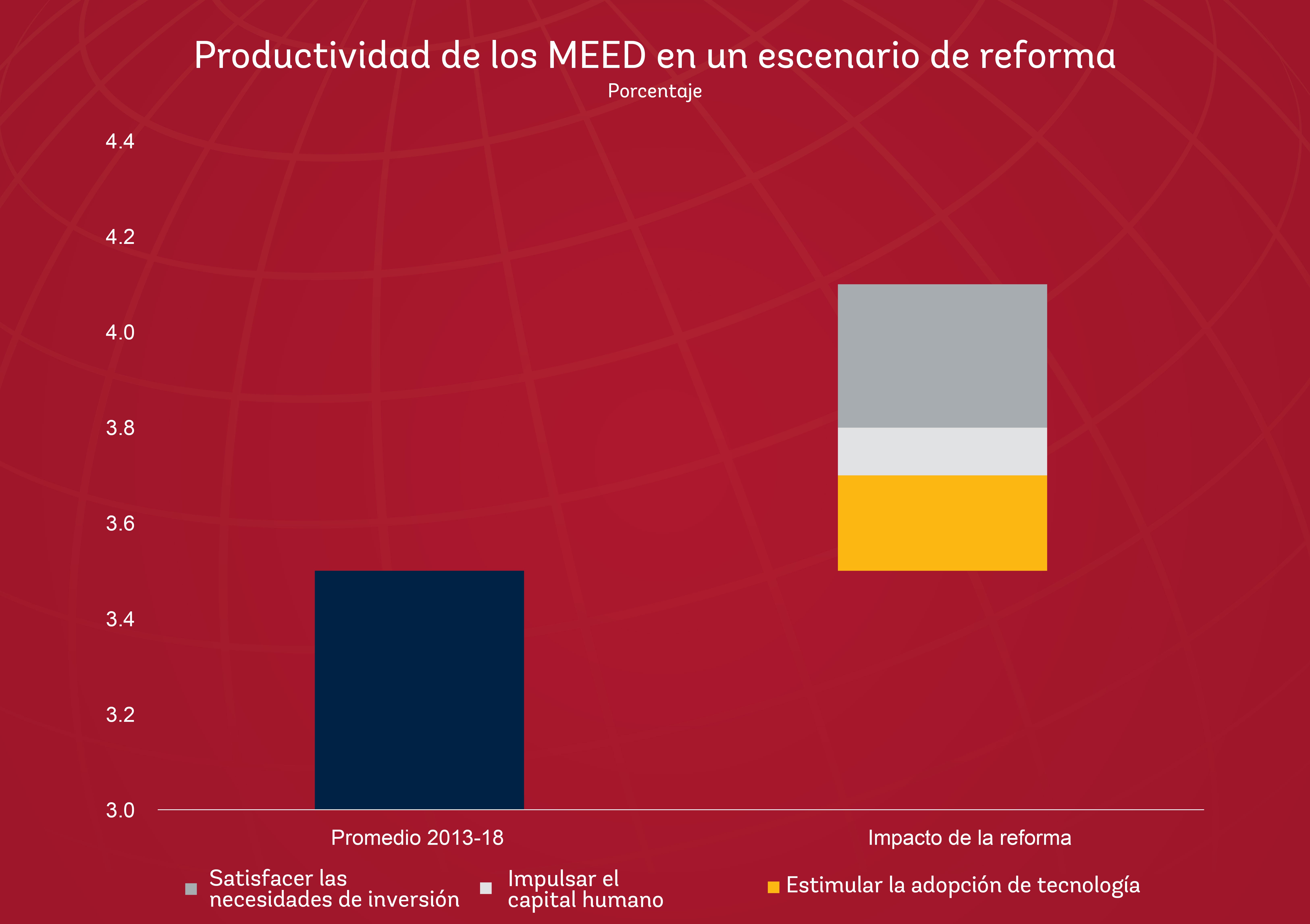 Productividad de los MEED en un escenario de reforma