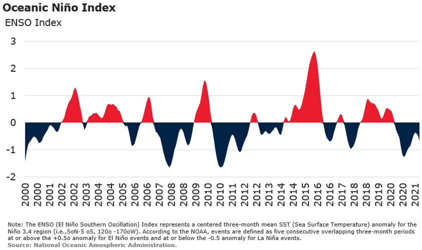Oceanic Niño Index