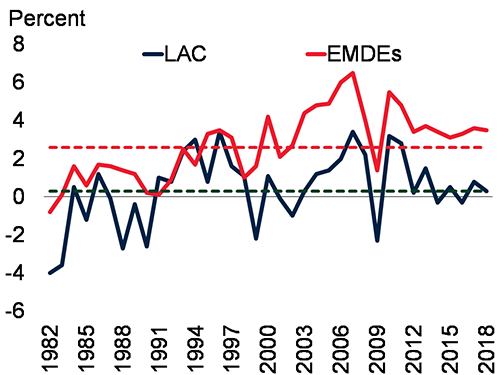 Productivity growth