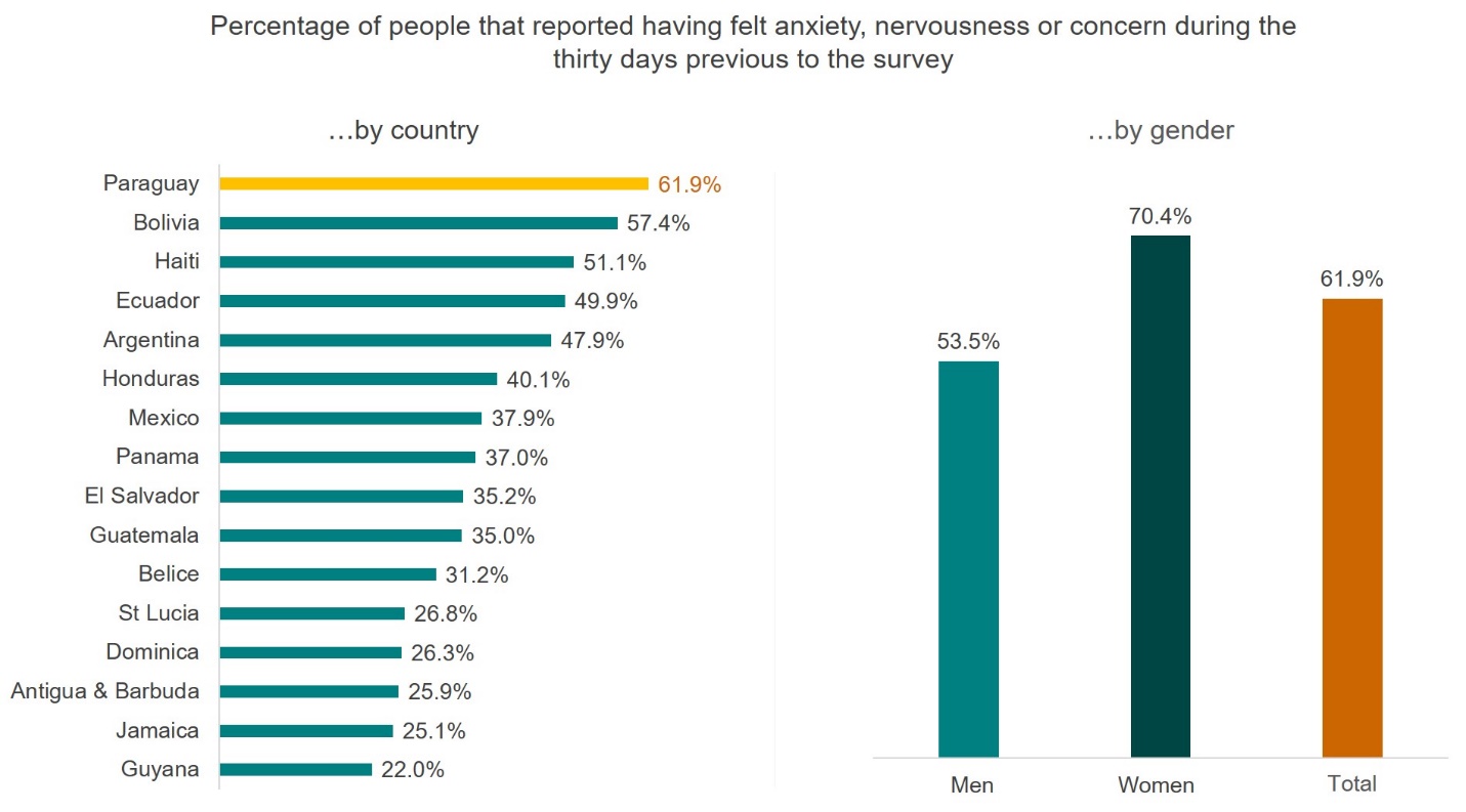 Mental health in Paraguay: what the data reveals