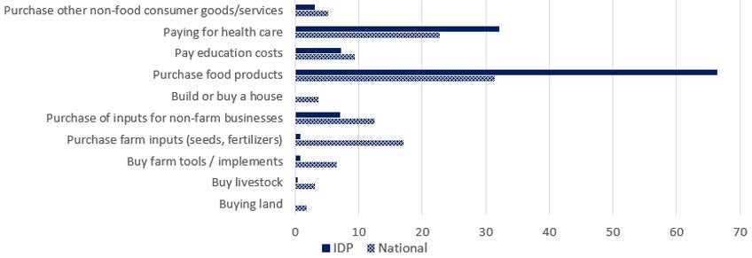  Figure 6: Main reason for borrowing financial resources