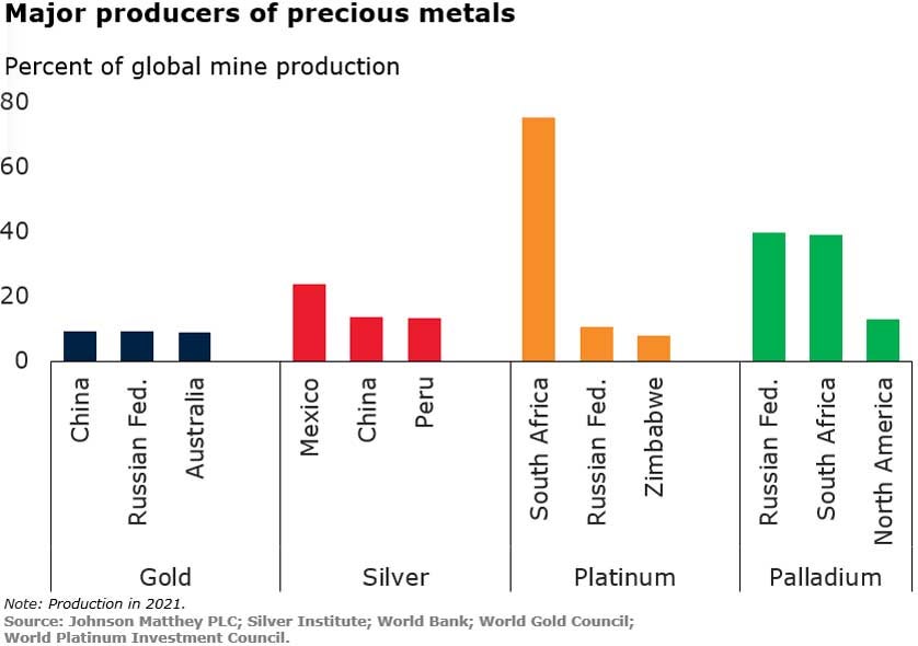 ch 6 Major producers of precious metals