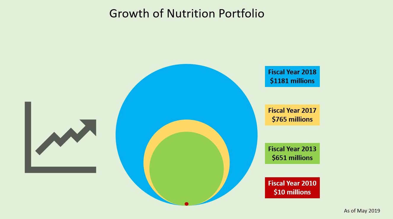 A growing nutrition portfolio to tackle malnutrition and obesity 