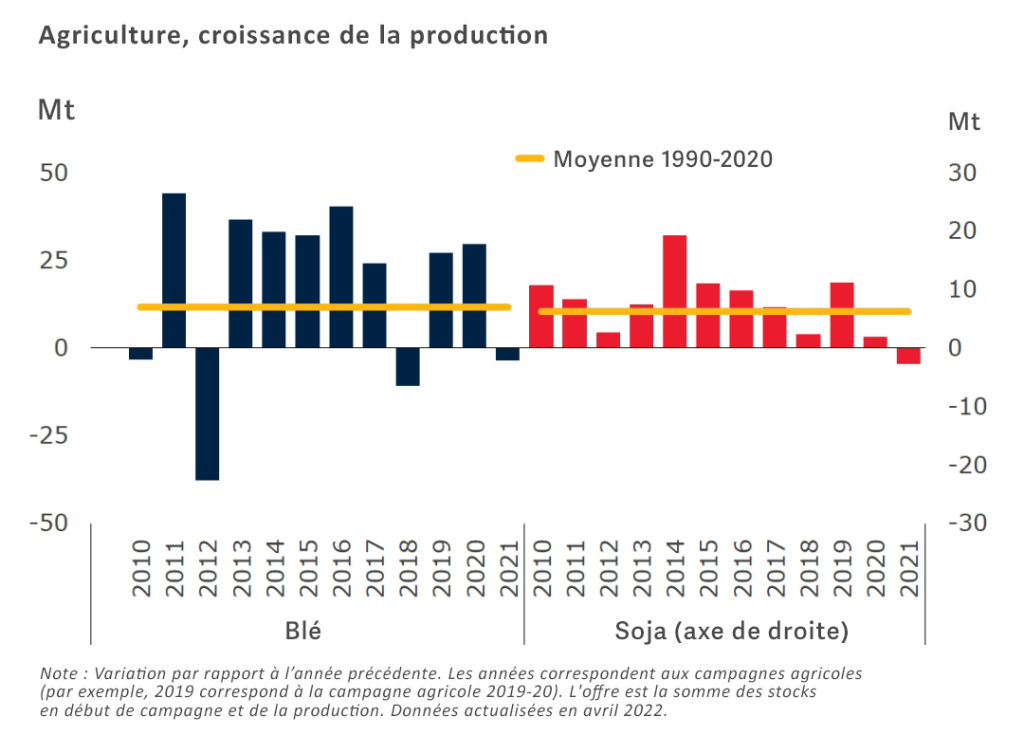 Agriculture, croissance de la production