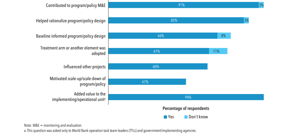 Fraction of respondents to DIME survey reporting