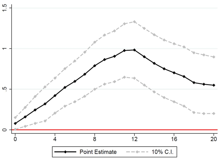 A line chart showing Figure 1: Response of the share of long-term debt to a monetary policy shock