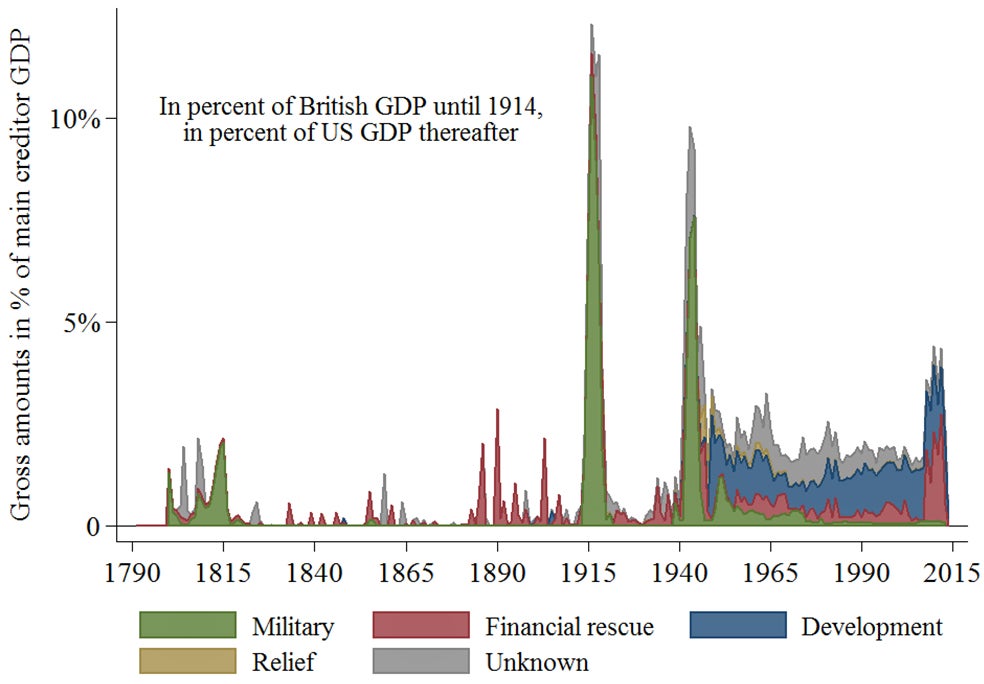 The purpose of official sovereign lending
