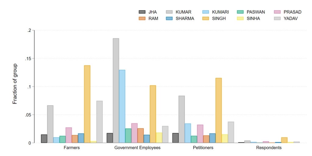 Proportion of sample, by top-10 last names