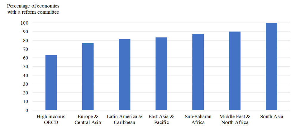 Business regulatory reform committees across regions