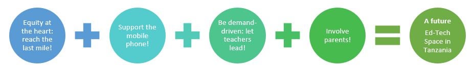 Technology + COVID 19