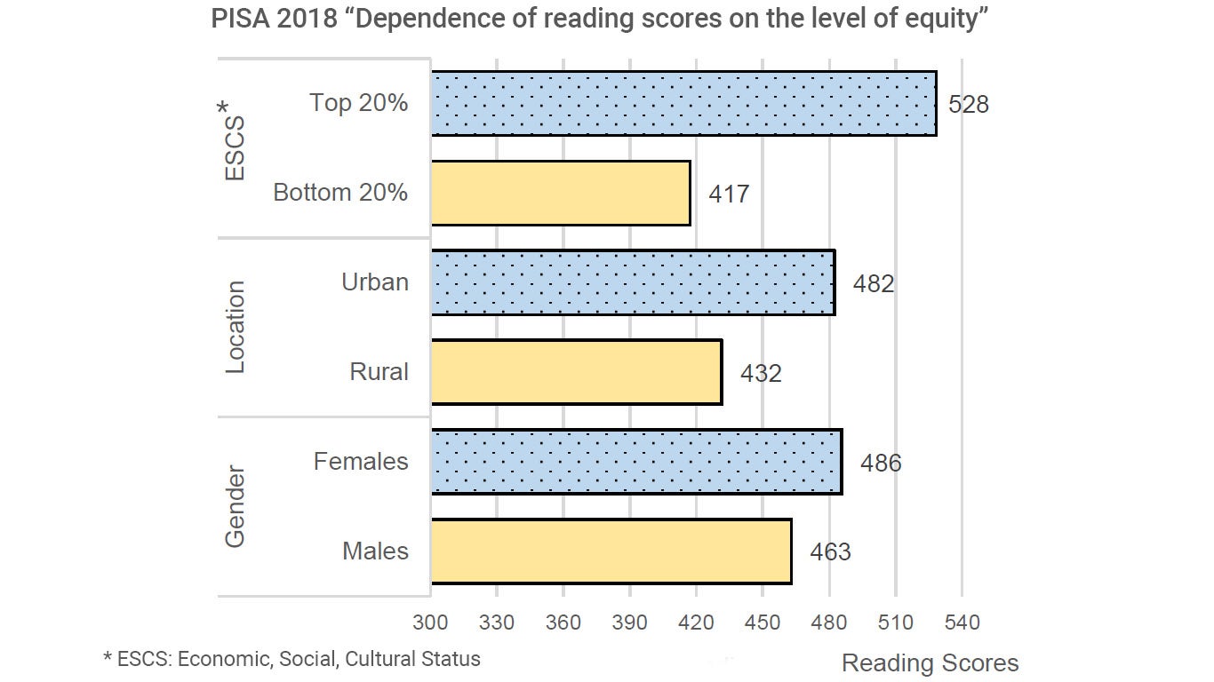 PISA 2018 ?Dependence of reading scores on the level of equity?