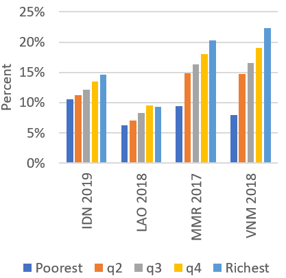 A bar chart showing Figure 3(b) Household tutoring expenditure as a share of total education expenditure