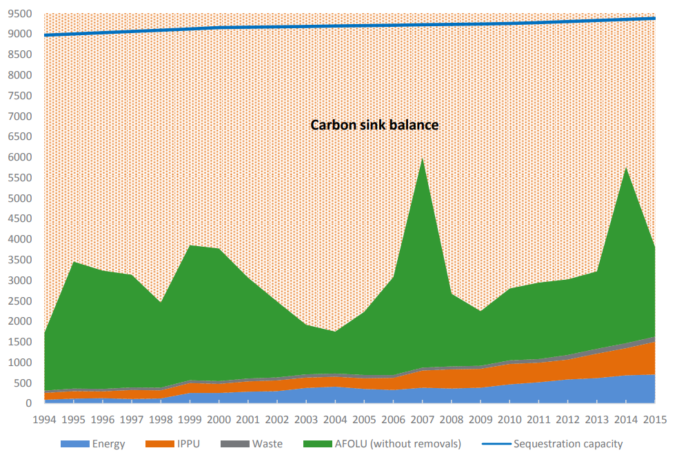 Trends of GHG emissions and carbon sink balance from 1994 to 2015 in Gg of CO2e