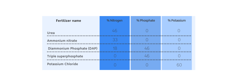 Table 1. Popular granular fertilizer formulas