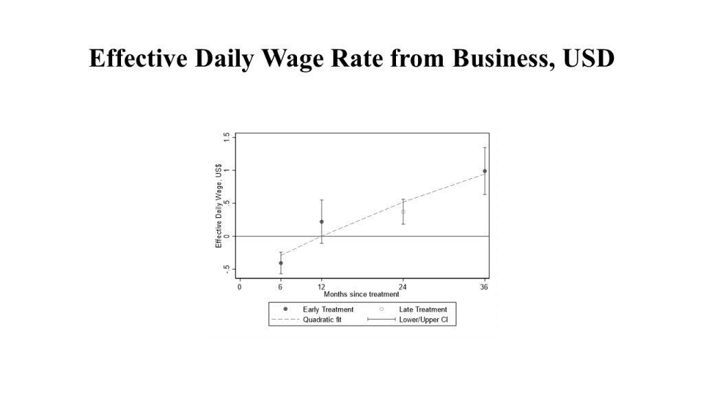Implied daily wages