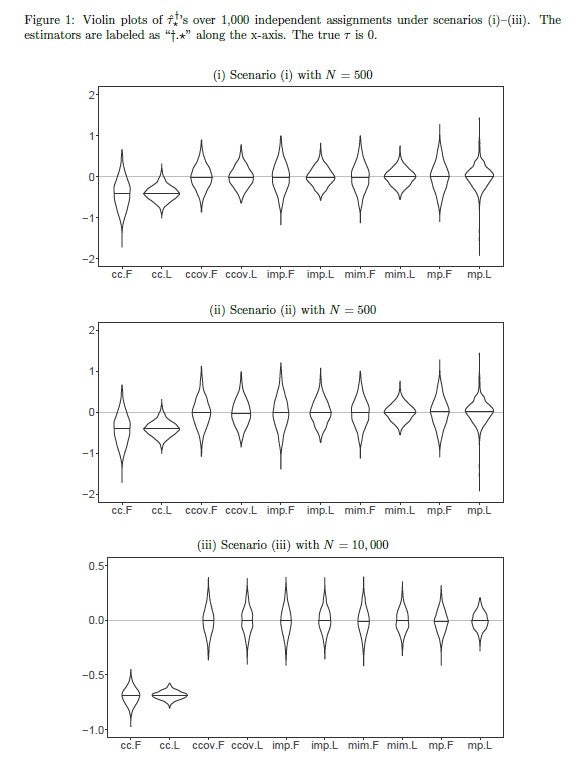 Viloin plots of ATE estimators under different simulation scenarios