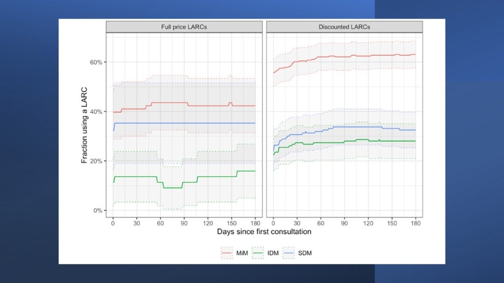 Impacts on LARC uptake over time