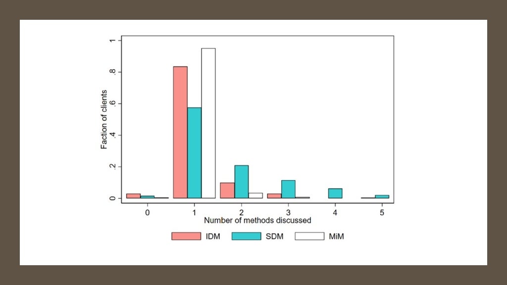 Number of methods discussed in detail by counseling regime