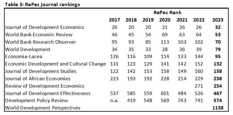 Table 3: RePec rankings