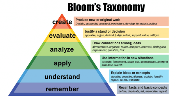 Figure on Blooms taxonomy