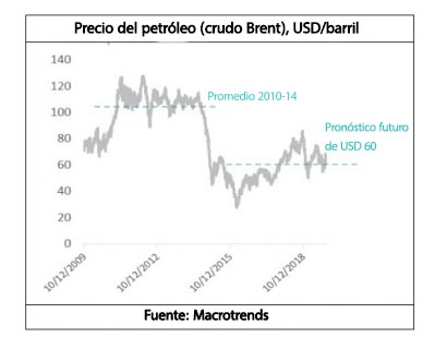 Precio del petróleo 