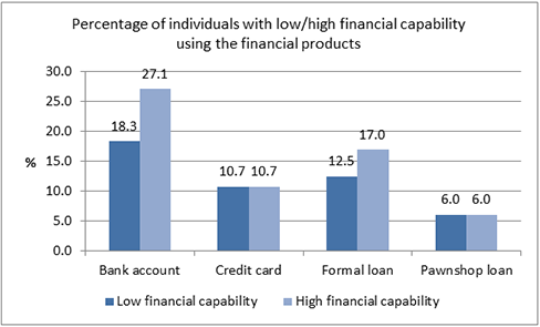  Financial Capability and Usage of Financial Products in Colombia