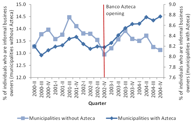 Figure 1: Individuals Who Work as Informal Business Owners in Municipalities with and without Banco Azteca over Time