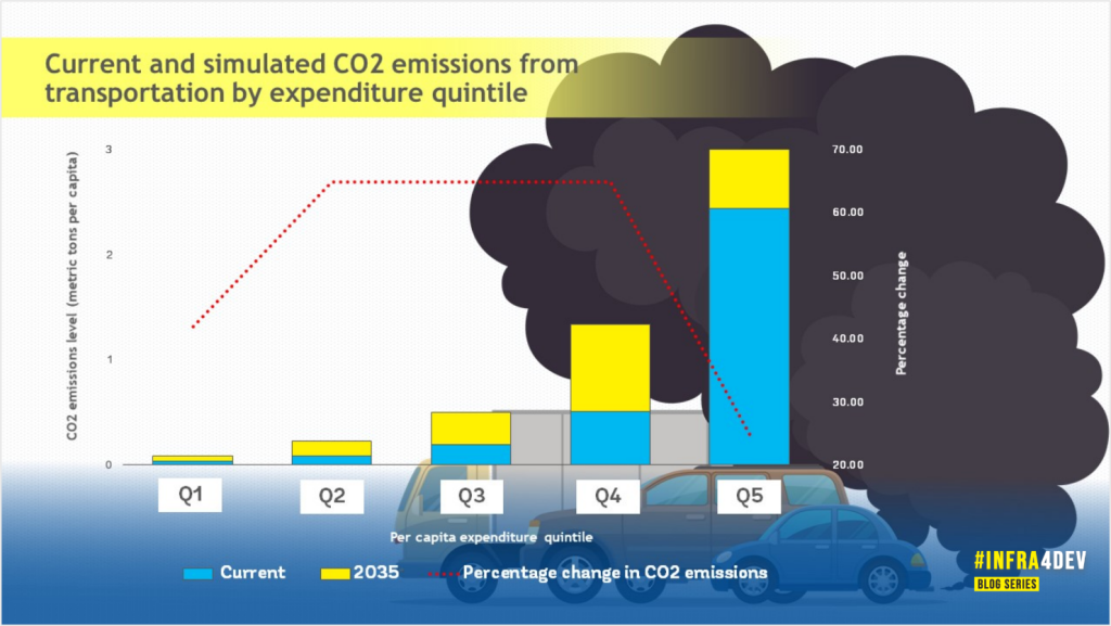 Figure 1. Current and simulated CO2 emissions from transportation by expenditure quintile