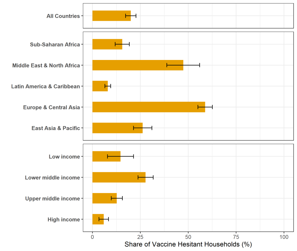 Figure 1: Share of households that were hesitant to be vaccinated against COVID-19 in 53 countries