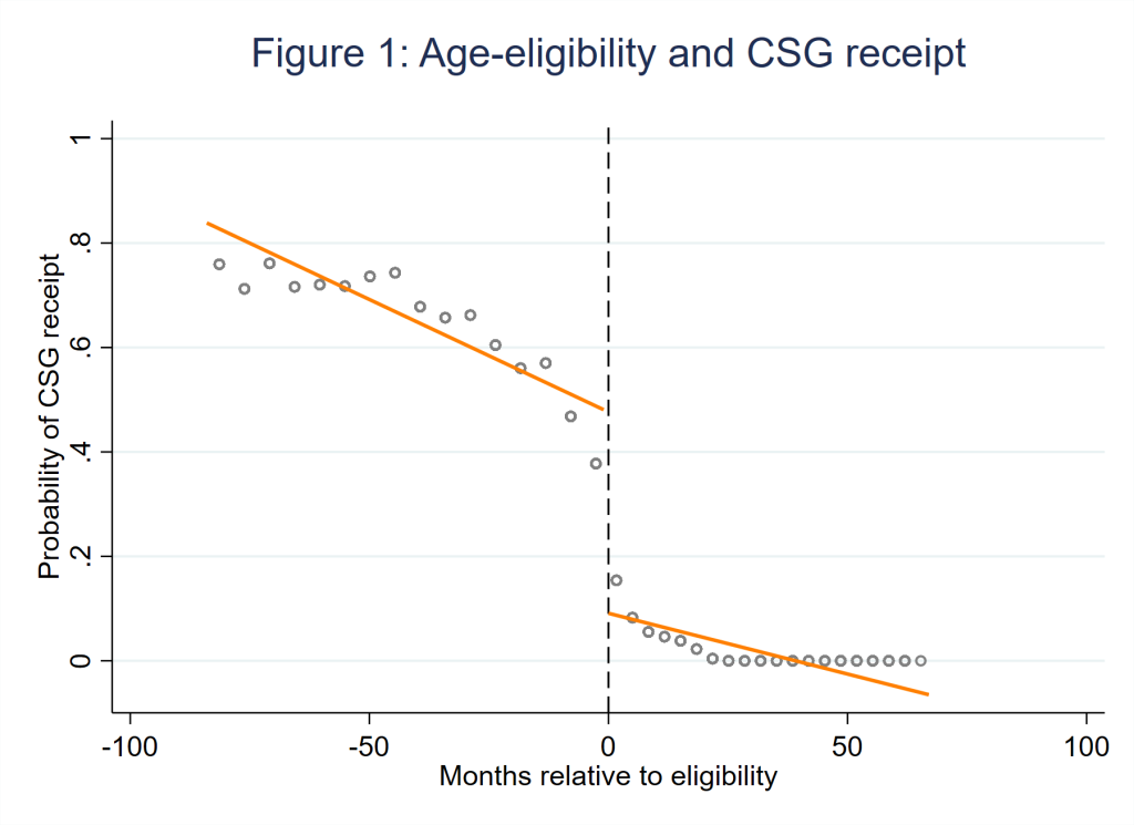 Age Eligibility and CSG Receipt