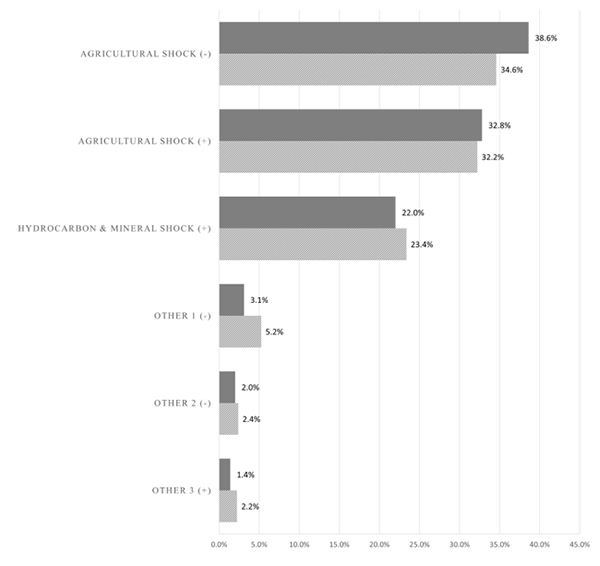 A bar chart showing Figure 1: Distribution of Estimates According to their Meta-Regression Subgroup