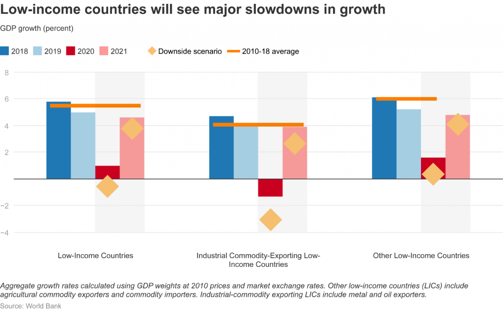 Low income countries will see major slowdowns in growth