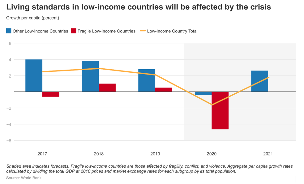 Living standards in low-income countries will be affected by the crisis